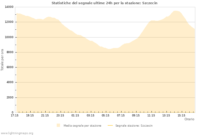 Grafico: Statistiche del segnale