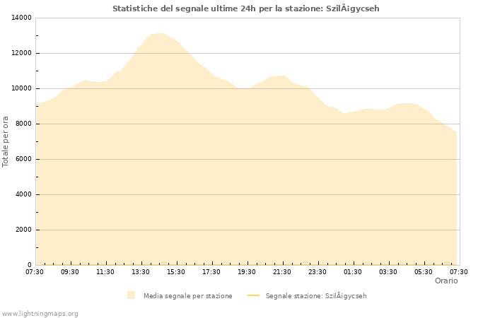 Grafico: Statistiche del segnale