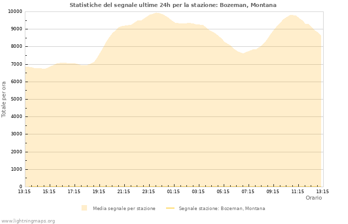 Grafico: Statistiche del segnale