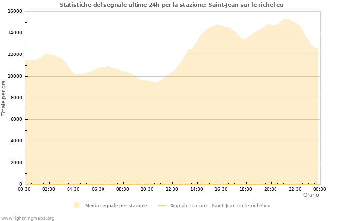 Grafico: Statistiche del segnale