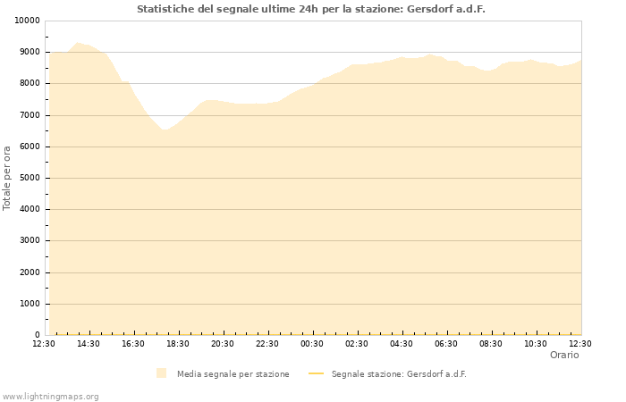 Grafico: Statistiche del segnale