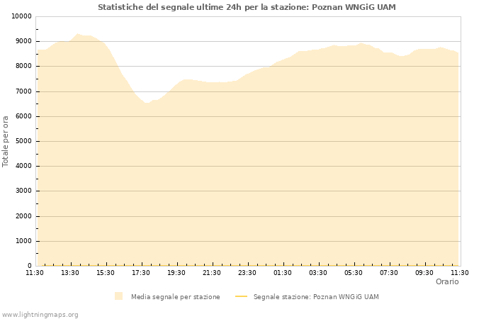 Grafico: Statistiche del segnale