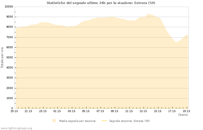 Grafico: Statistiche del segnale