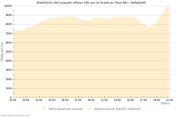 Grafico: Statistiche del segnale