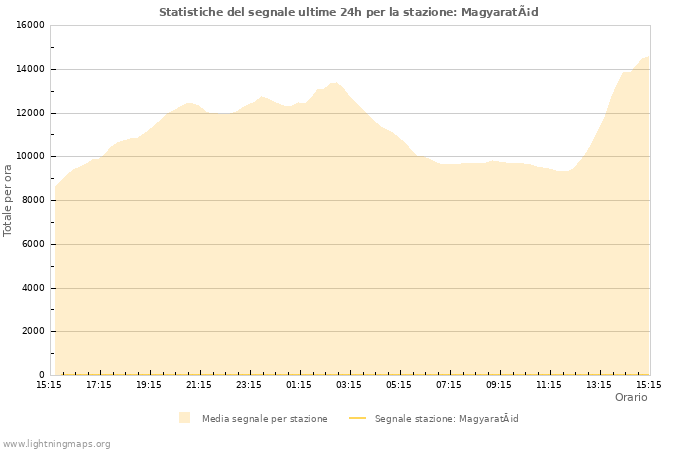 Grafico: Statistiche del segnale