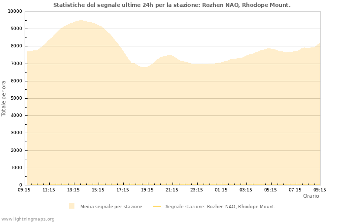 Grafico: Statistiche del segnale