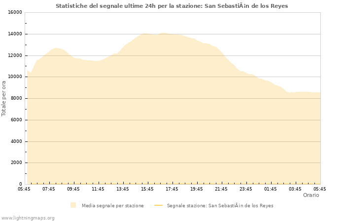 Grafico: Statistiche del segnale