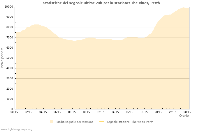 Grafico: Statistiche del segnale