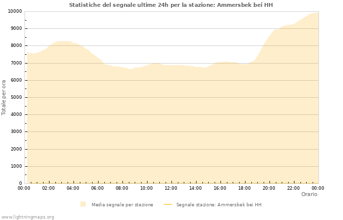 Grafico: Statistiche del segnale