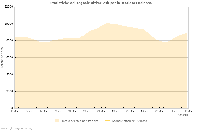 Grafico: Statistiche del segnale