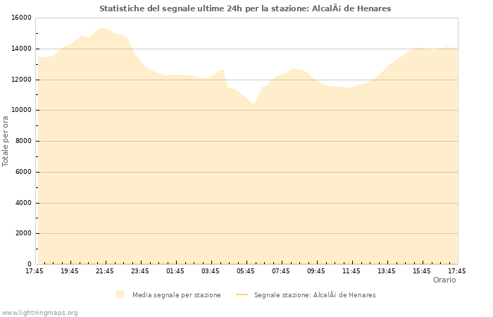 Grafico: Statistiche del segnale