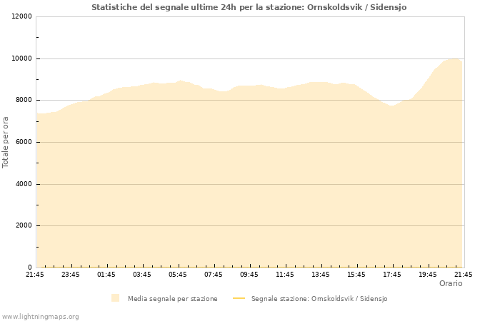 Grafico: Statistiche del segnale