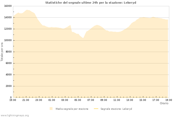 Grafico: Statistiche del segnale