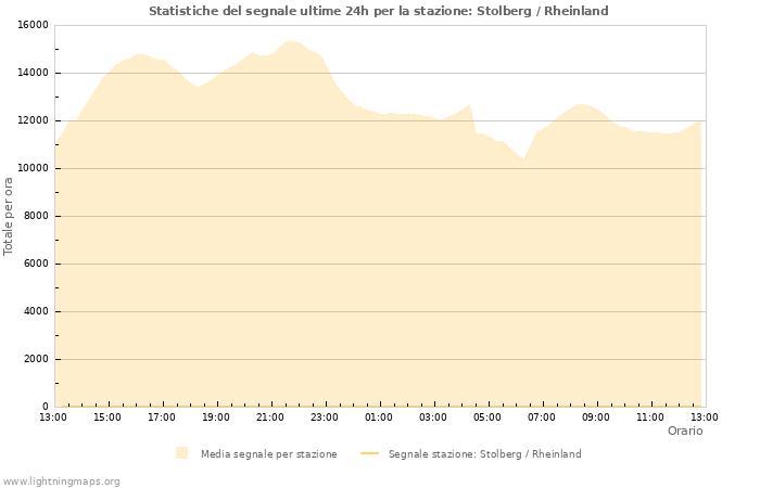 Grafico: Statistiche del segnale