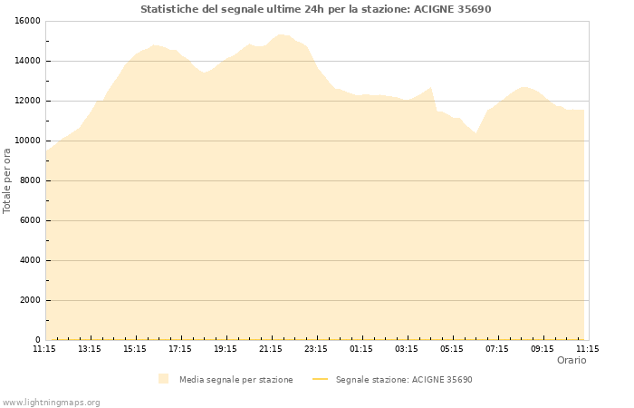 Grafico: Statistiche del segnale