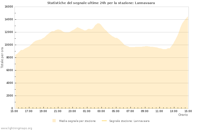 Grafico: Statistiche del segnale