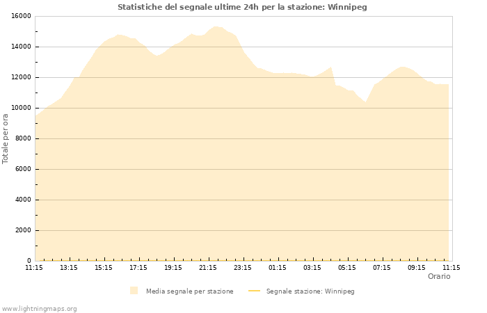 Grafico: Statistiche del segnale