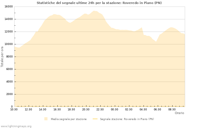 Grafico: Statistiche del segnale