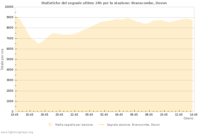 Grafico: Statistiche del segnale