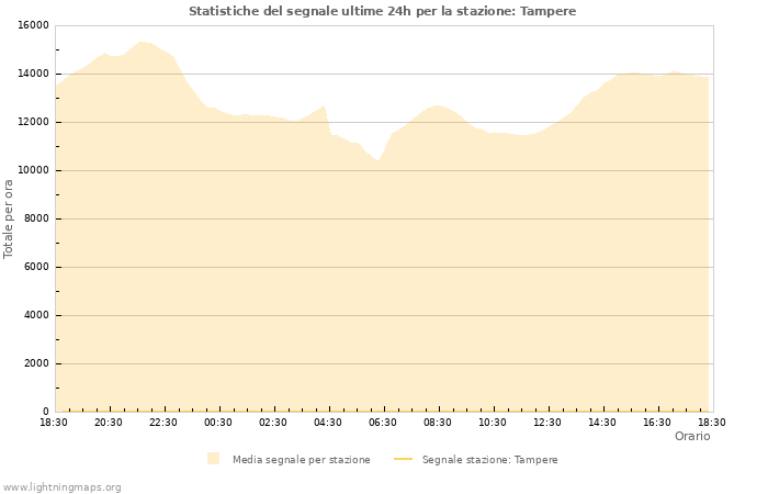 Grafico: Statistiche del segnale