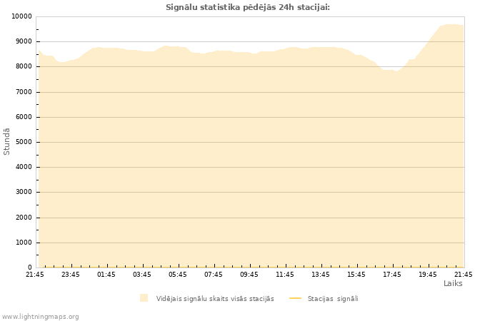 Grafiki: Signālu statistika