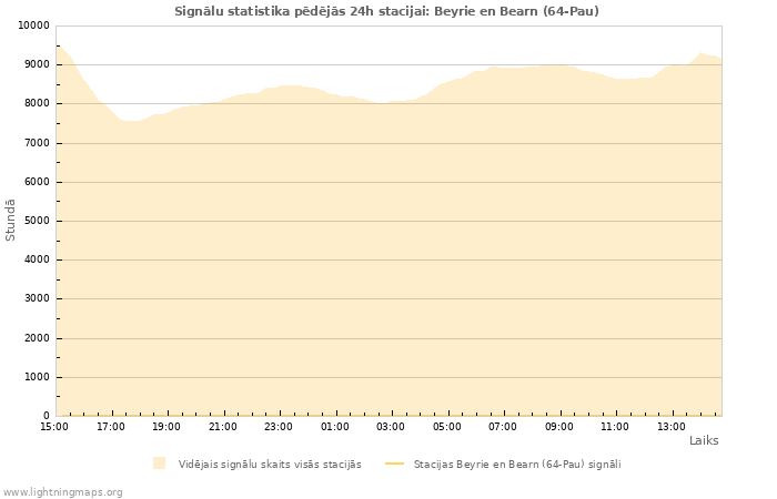 Grafiki: Signālu statistika