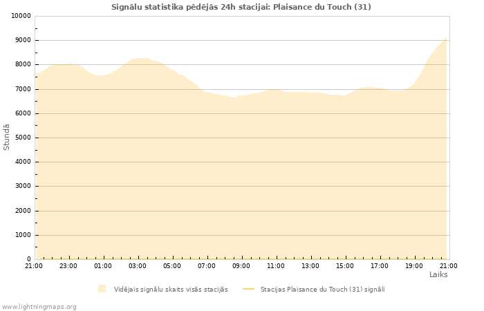 Grafiki: Signālu statistika