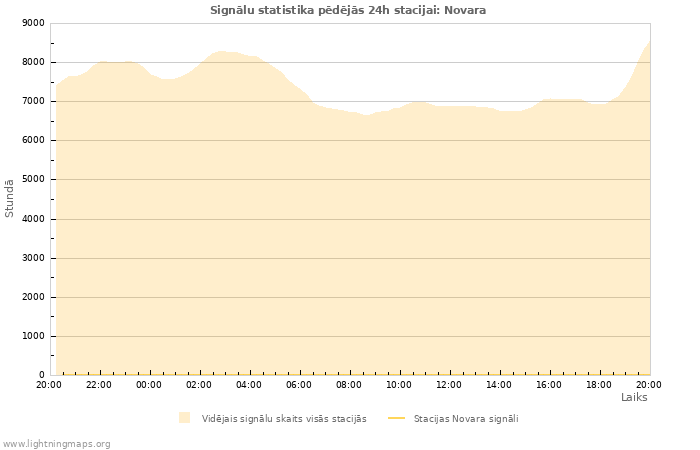 Grafiki: Signālu statistika