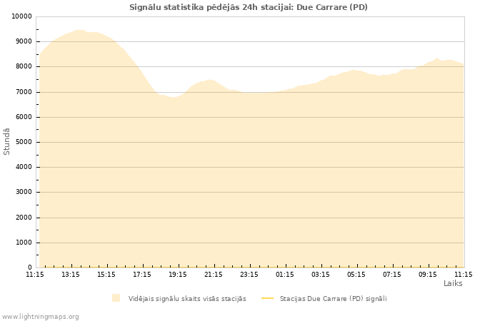 Grafiki: Signālu statistika