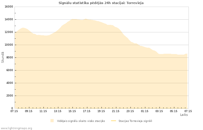 Grafiki: Signālu statistika