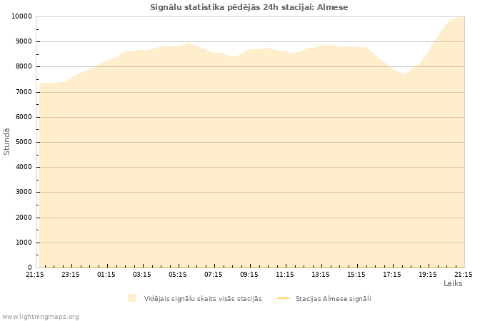 Grafiki: Signālu statistika