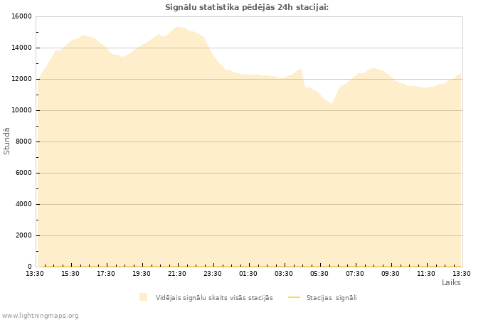 Grafiki: Signālu statistika