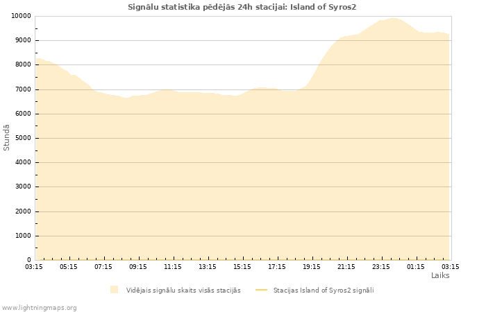 Grafiki: Signālu statistika