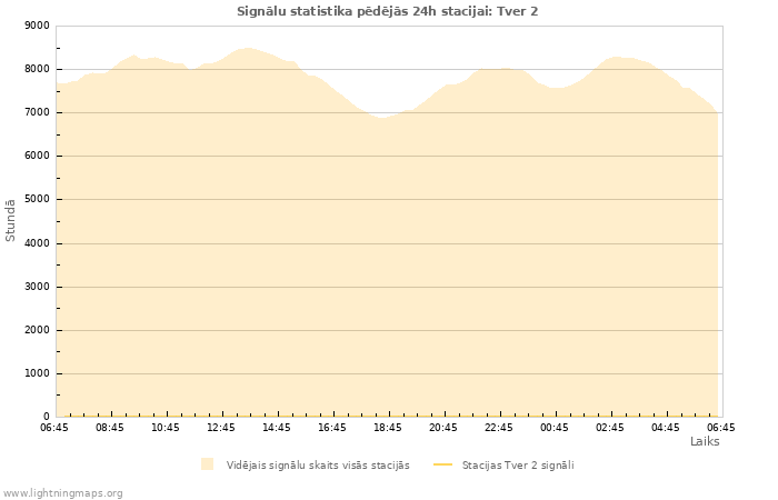 Grafiki: Signālu statistika