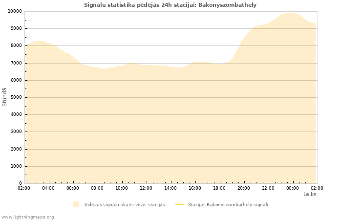 Grafiki: Signālu statistika