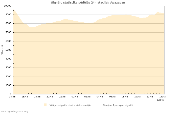 Grafiki: Signālu statistika