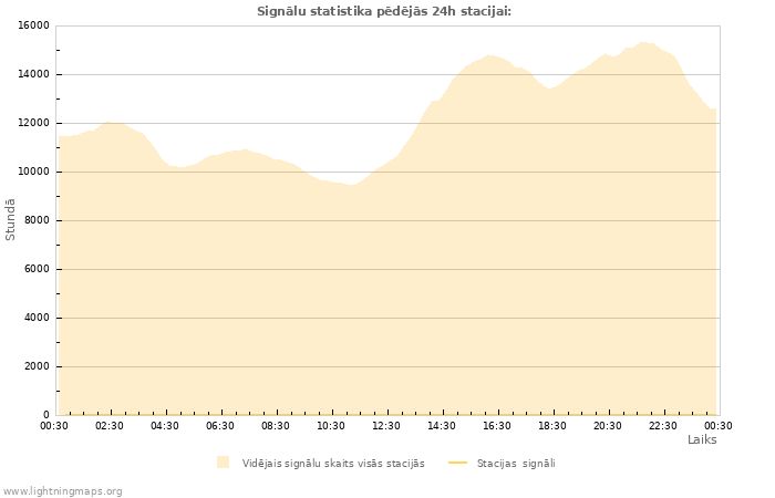 Grafiki: Signālu statistika