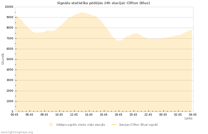 Grafiki: Signālu statistika