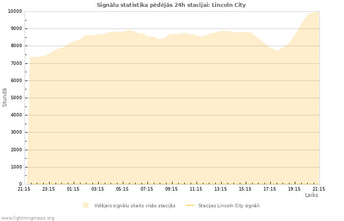 Grafiki: Signālu statistika