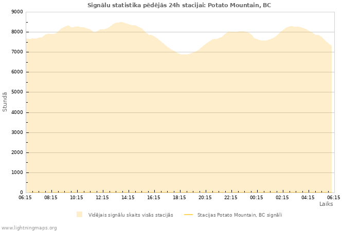 Grafiki: Signālu statistika