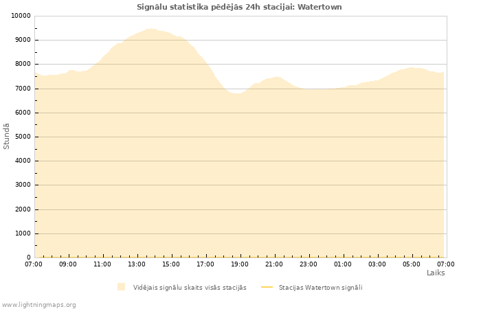 Grafiki: Signālu statistika