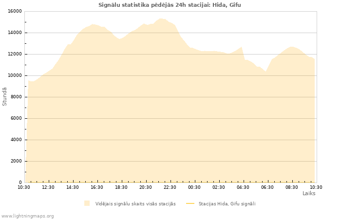 Grafiki: Signālu statistika