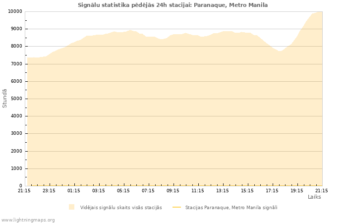 Grafiki: Signālu statistika