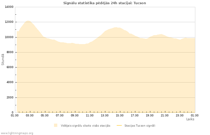 Grafiki: Signālu statistika