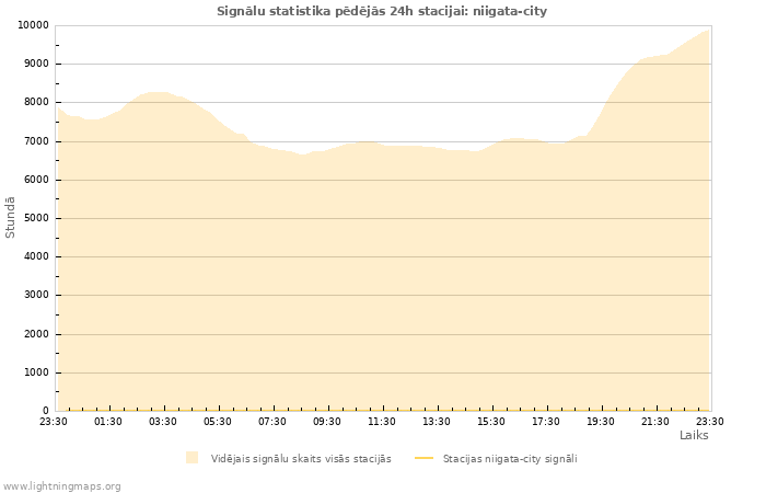 Grafiki: Signālu statistika