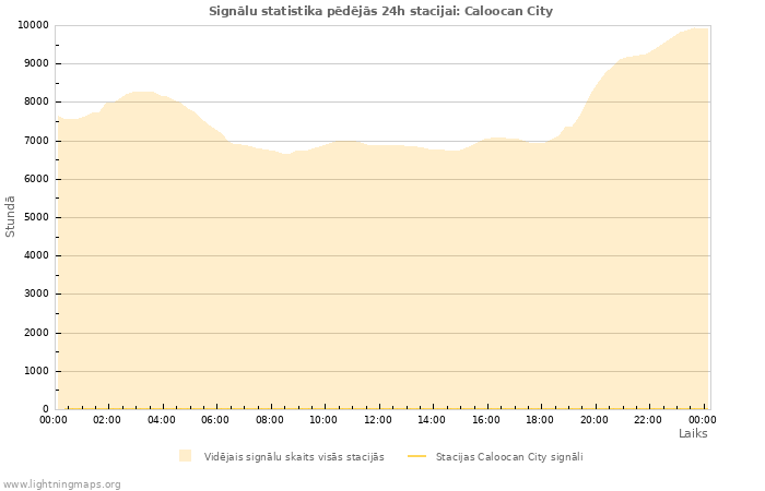 Grafiki: Signālu statistika