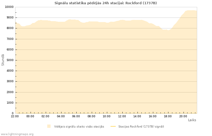 Grafiki: Signālu statistika