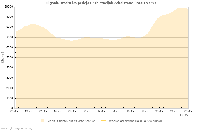 Grafiki: Signālu statistika