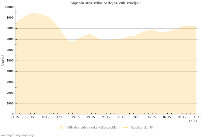 Grafiki: Signālu statistika