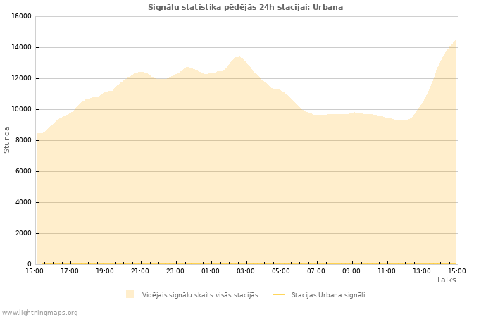 Grafiki: Signālu statistika